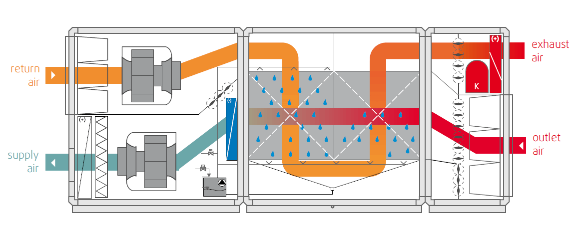 Adsolair_indirect_adibatic_evaporative_cooling
