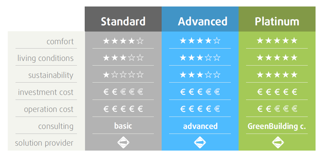 Green building solution_standard_advanced_platinum